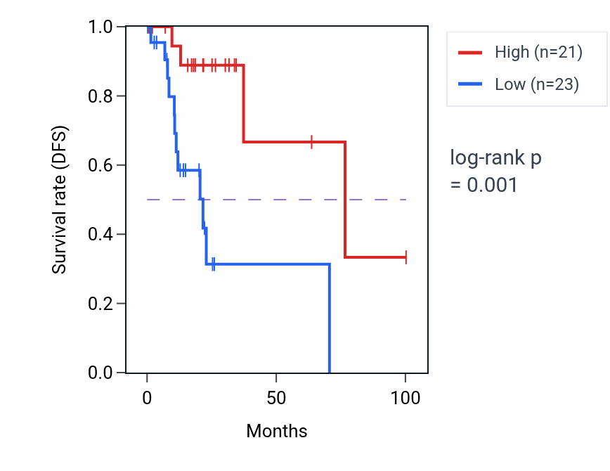Kaplan&ndash;Meier survival curve for SCN11A RNA-high vs -low samples in KIRP.