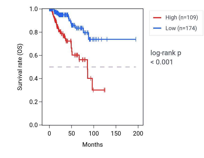 Kaplan&ndash;Meier survival curve for SCN1A-AS1 RNA expression in KIRP: high vs low expression groups.