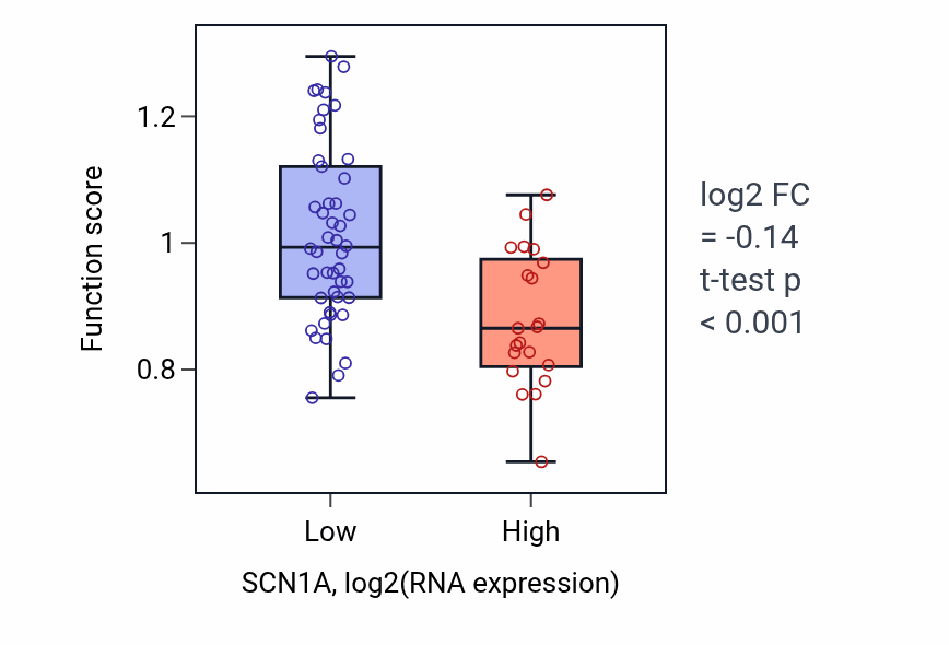 Box plot of Gamma-aminobutyric acid signaling pathway in SCN1A-low vs SCN1A-high samples in SKIN.