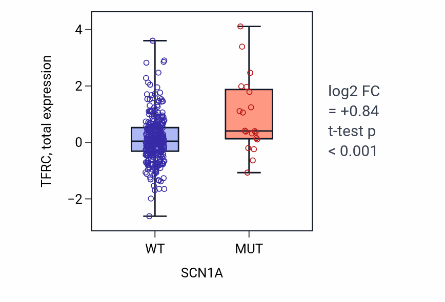 Box plot of TFRC in SCN1A-low vs SCN1A-high samples in LUAD.