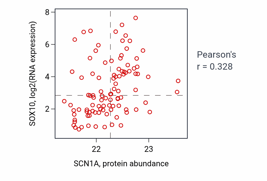 Per-sample scatter of SCN1A vs SOX10 in GBM (Pearson r = 0.33).