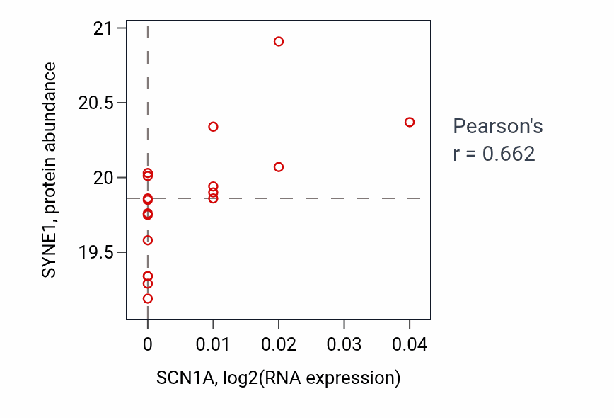 Per-sample scatter of SCN1A vs SYNE1 in COAD (Pearson r = 0.66).