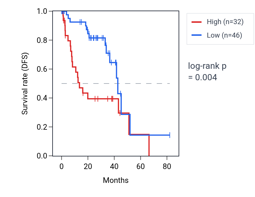 Kaplan&ndash;Meier survival curve for SCN1A RNA expression in UVM: high vs low expression groups.