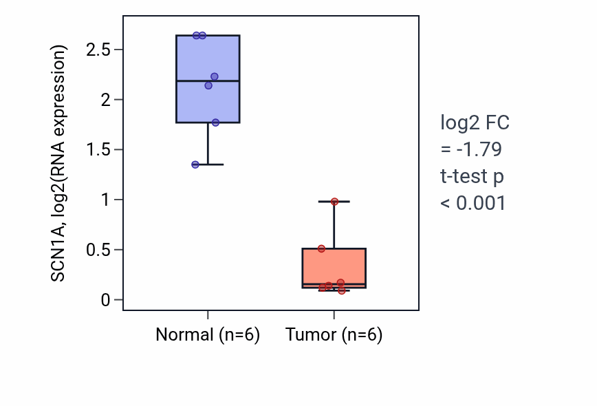 Tumor-vs-normal expression box plot for SCN1A RNA in LUAD.