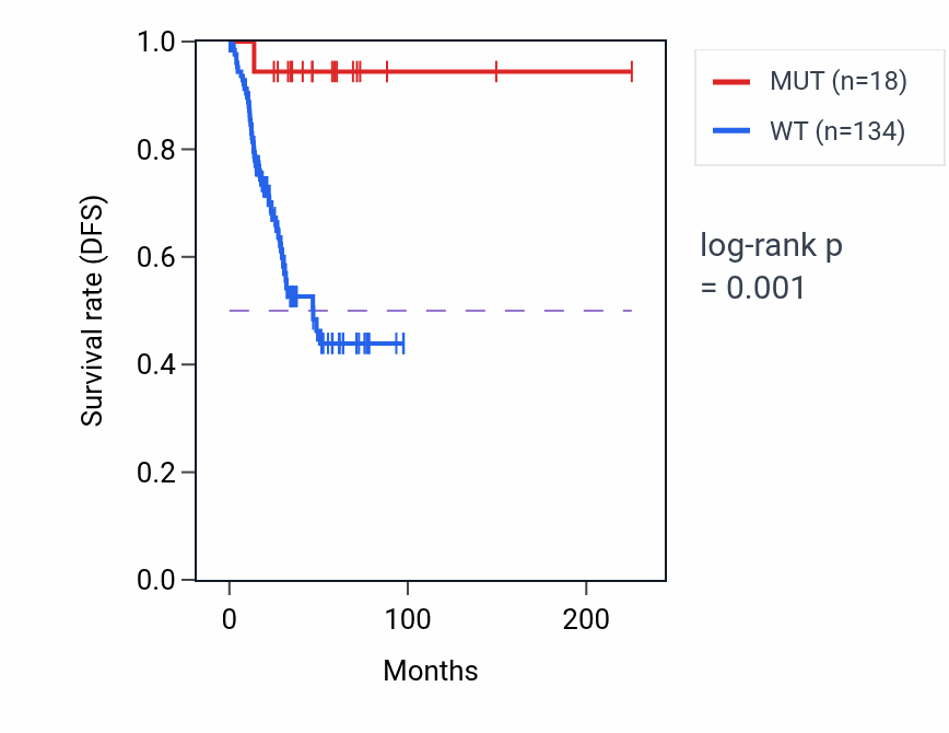 Kaplan&ndash;Meier survival curve for SCN1A mutant vs wild-type samples in UCEC.