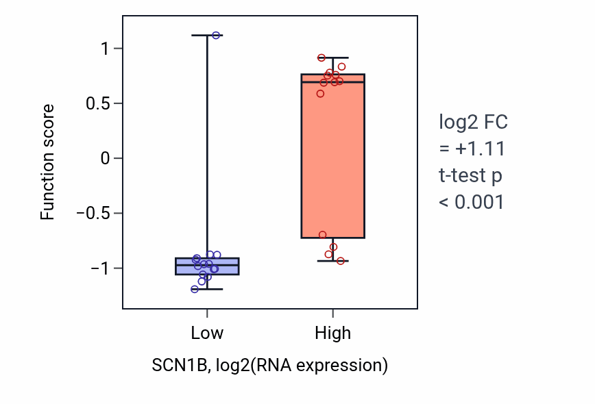 Box plot of Action potential propagation in SCN1B-low vs SCN1B-high samples in LUNG_NSCLC_LUSC.