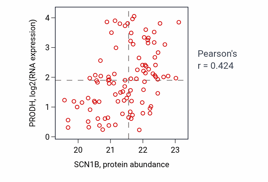 Per-sample scatter of SCN1B vs PRODH in GBM (Pearson r = 0.42).