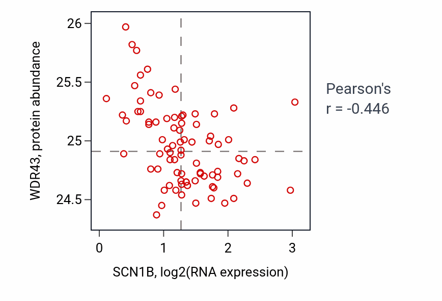 Per-sample scatter of SCN1B vs WDR43 in OV (Pearson r = -0.45).