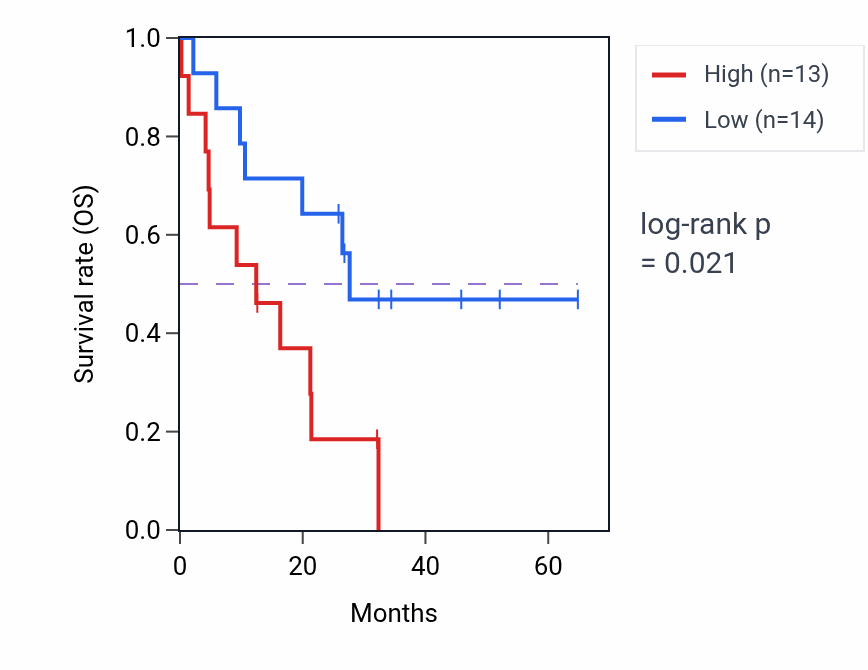 Kaplan&ndash;Meier survival curve for SCN1B mass-spec protein-high vs -low samples in GBM.