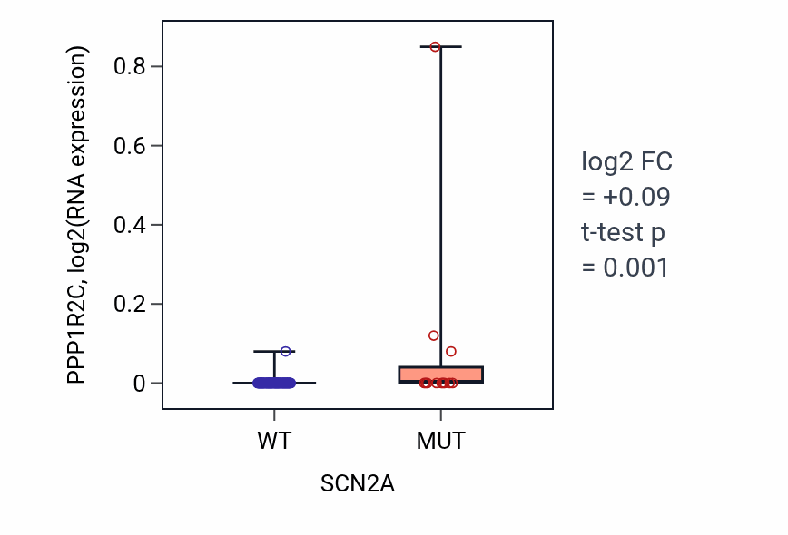 Box plot of PPP1R2C in SCN2A-low vs SCN2A-high samples in BLOOD_Leukemia.