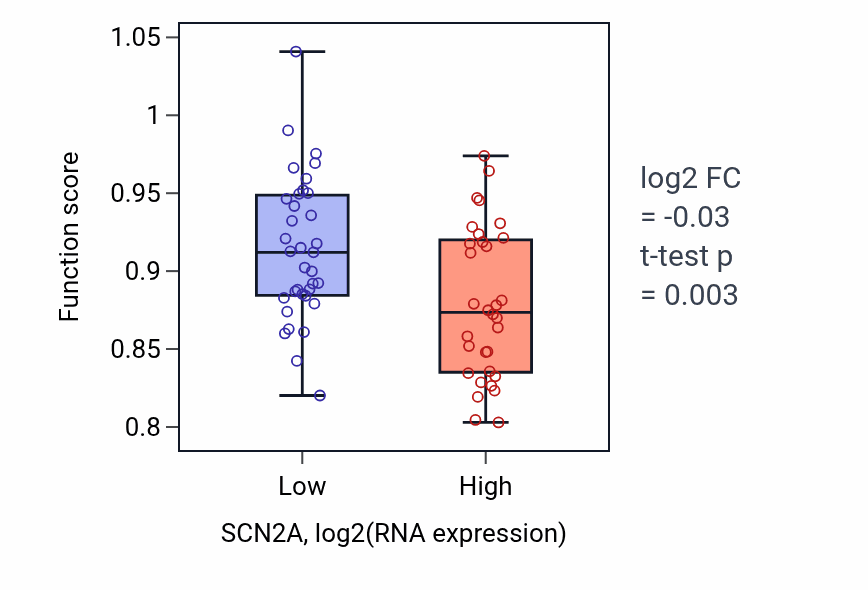 Box plot of Monocarboxylic acid transport in SCN2A-low vs SCN2A-high samples in SKIN.