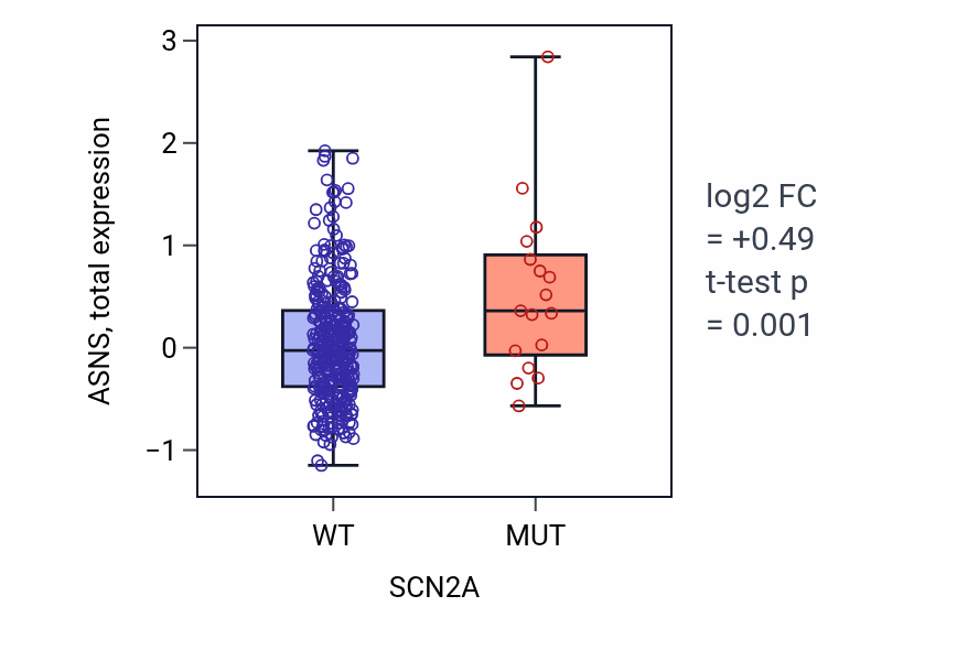 Box plot of ASNS in SCN2A-low vs SCN2A-high samples in COAD.