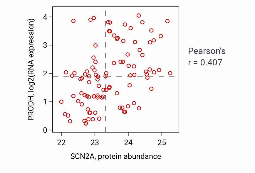 Per-sample scatter of SCN2A vs PRODH in GBM (Pearson r = 0.41).