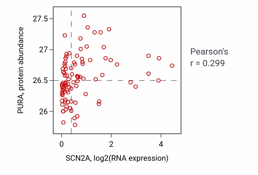Per-sample scatter of SCN2A vs PURA in UCEC (Pearson r = 0.30).