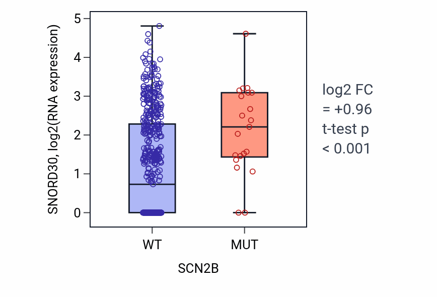 Box plot of SNORD30 in SCN2B-low vs SCN2B-high samples in UCEC.