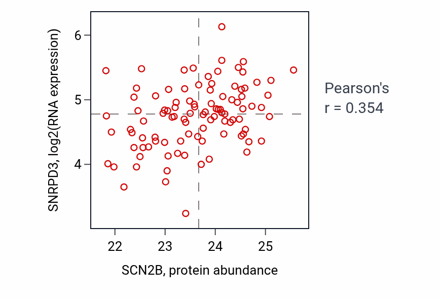 Per-sample scatter of SCN2B vs SNRPD3 in GBM (Pearson r = 0.35).