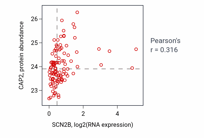 Per-sample scatter of SCN2B vs CAP2 in HNSC (Pearson r = 0.32).
