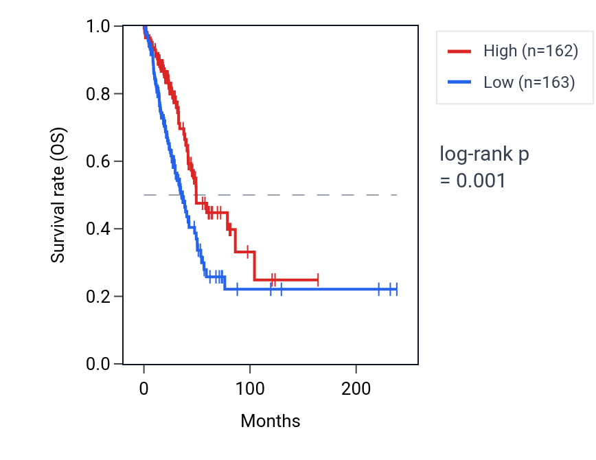 Kaplan&ndash;Meier survival curve for SCN2B RNA expression in LUAD: high vs low expression groups.