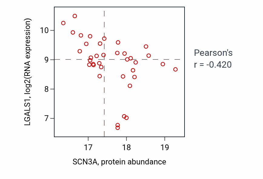 Per-sample scatter of SCN3A vs LGALS1 in GBM (Pearson r = -0.42).