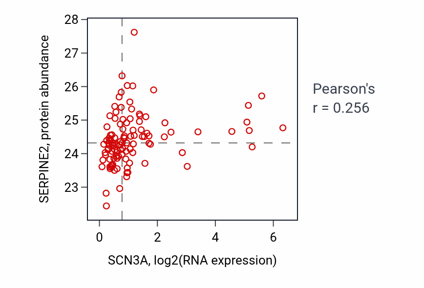 Per-sample scatter of SCN3A vs SERPINE2 in LUAD (Pearson r = 0.26).
