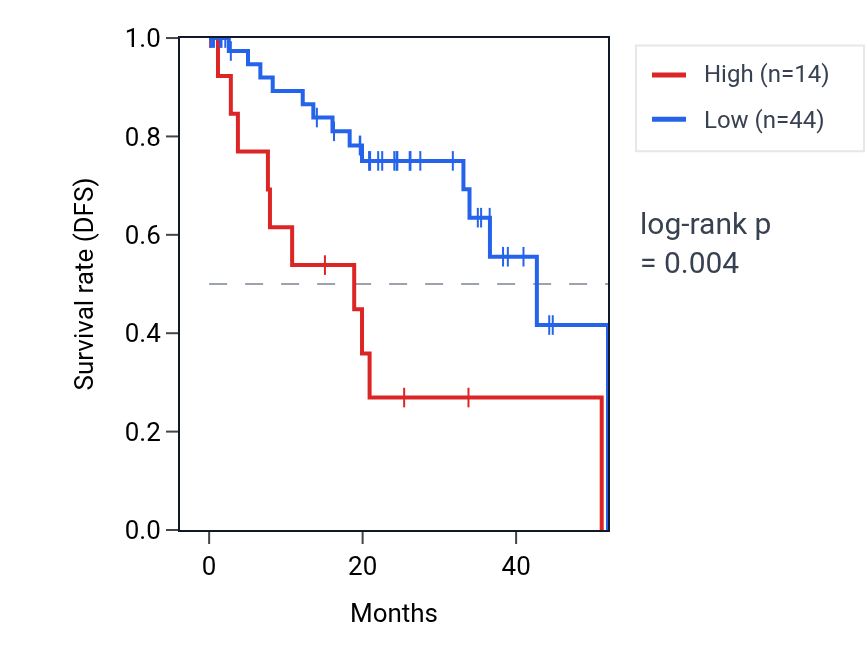Kaplan&ndash;Meier survival curve for SCN3A RNA expression in UVM: high vs low expression groups.