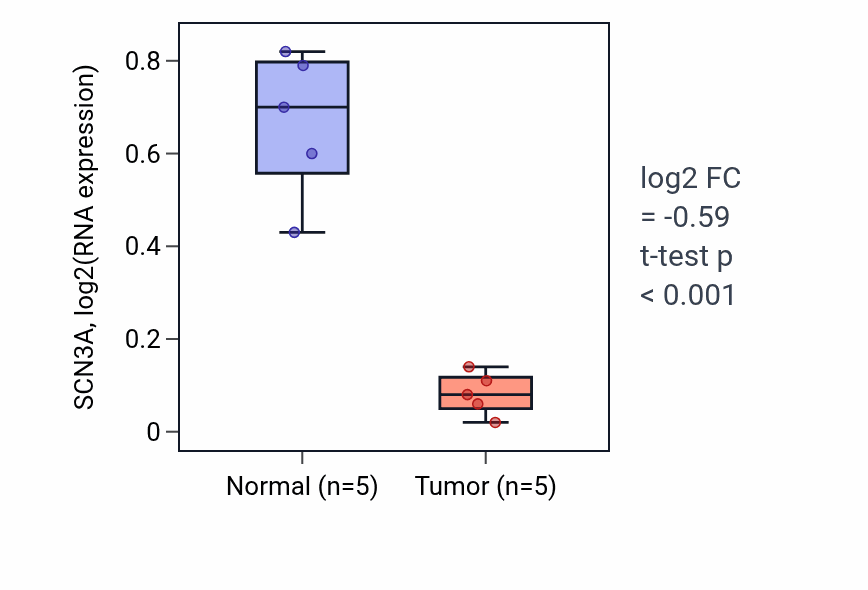 Tumor-vs-normal expression box plot for SCN3A RNA in COAD.