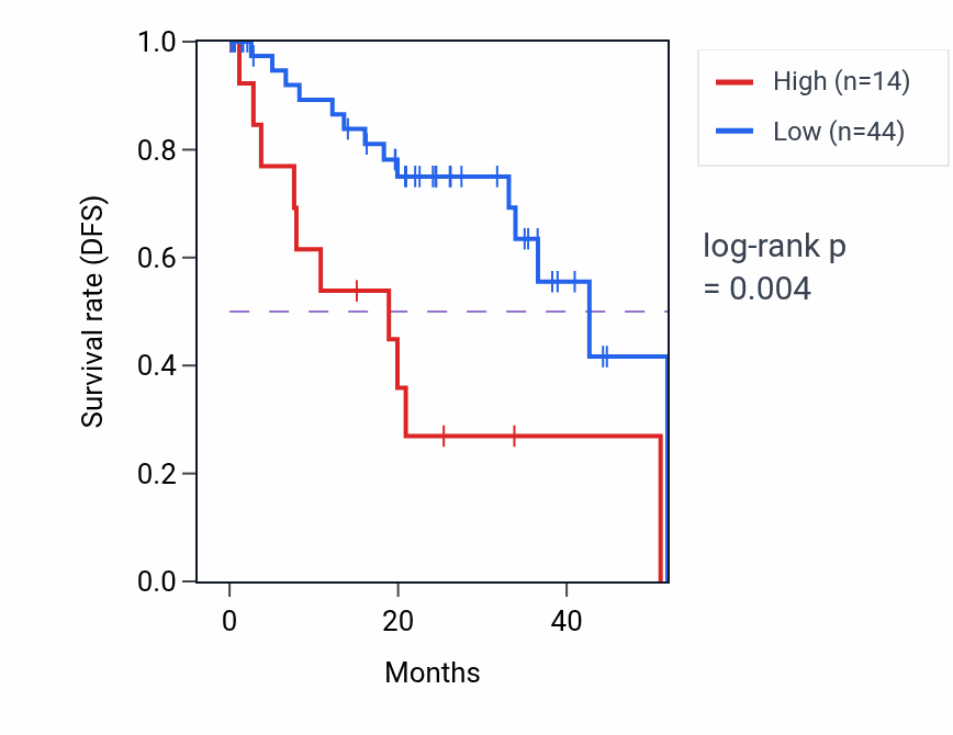 Kaplan&ndash;Meier survival curve for SCN3A RNA-high vs -low samples in UVM.