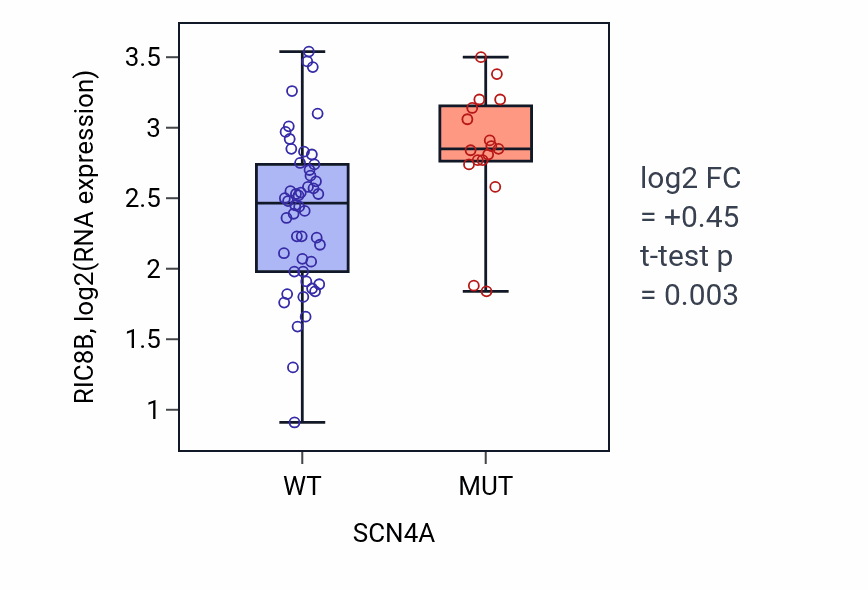 Box plot of RIC8B in SCN4A-low vs SCN4A-high samples in LARGE_INTESTINE.