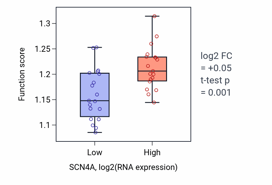 Box plot of Positive regulation of DNA repair in SCN4A-low vs SCN4A-high samples in BONE.