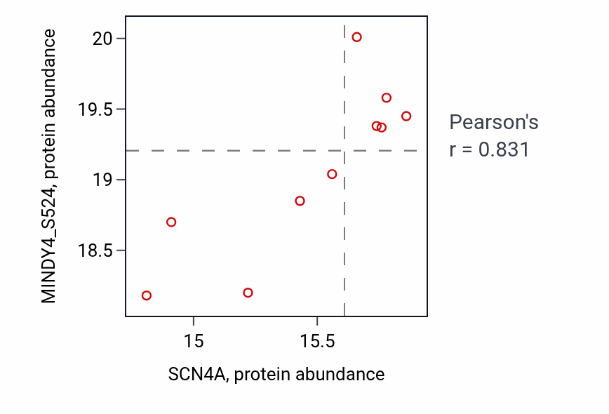 Per-sample scatter of SCN4A vs MINDY4_S524 in HNSC (Pearson r = 0.83).