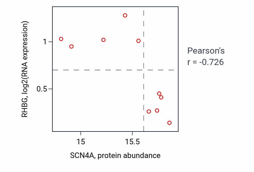 Per-sample scatter of SCN4A vs RHBG in HNSC (Pearson r = -0.73).