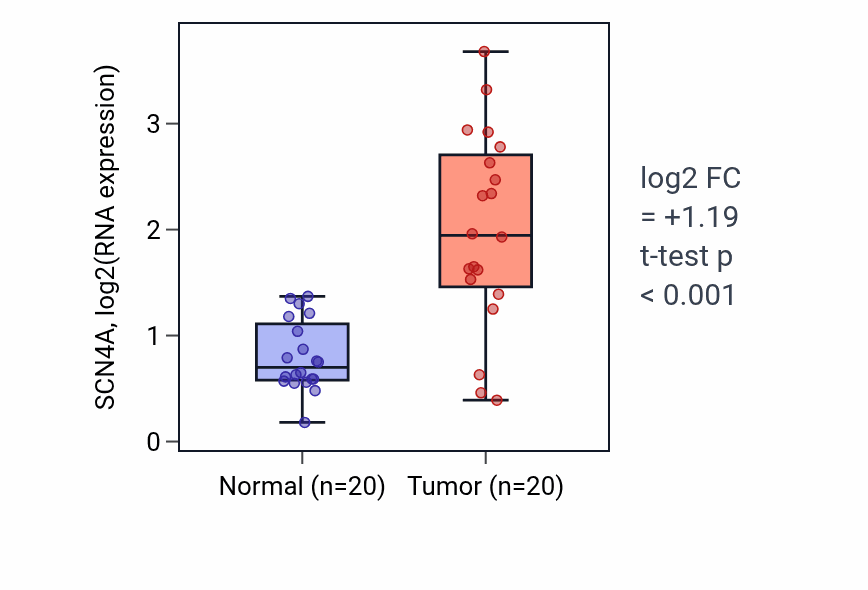 Tumor-vs-normal expression box plot for SCN4A RNA in KIRC.