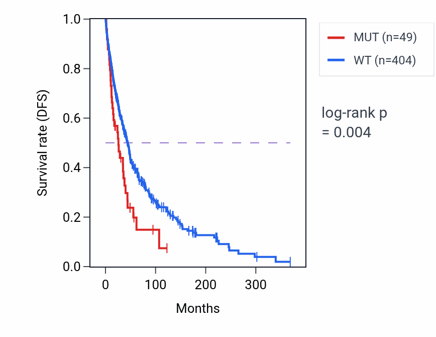 Kaplan&ndash;Meier survival curve for SCN4A mutant vs wild-type samples in SKCM.