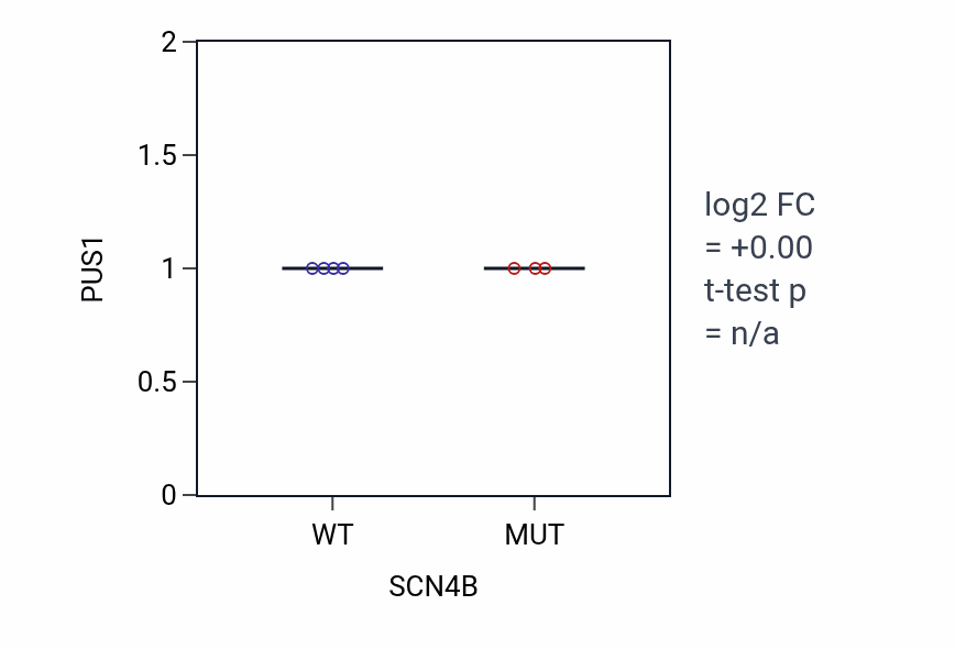 Box plot of PUS1 in SCN4B-low vs SCN4B-high samples in LARGE_INTESTINE.