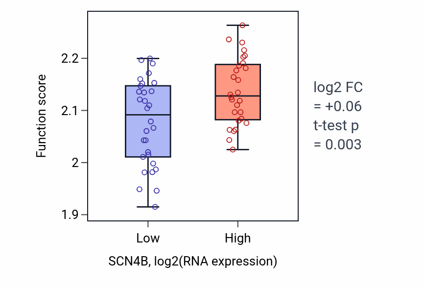 Box plot of Regulation of myoblast fusion in SCN4B-low vs SCN4B-high samples in OVARY.