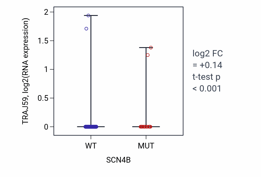 Box plot of TRAJ59 in SCN4B-low vs SCN4B-high samples in UCEC.