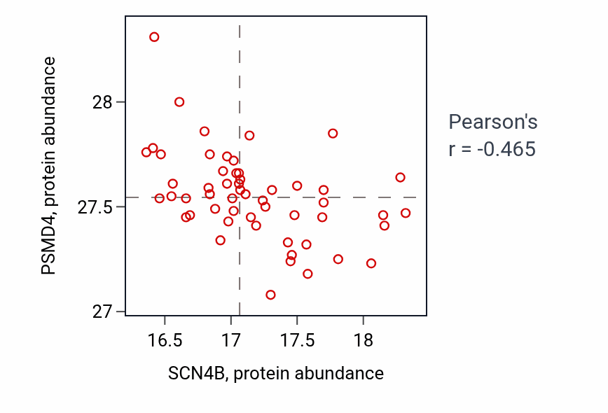 Per-sample scatter of SCN4B vs PSMD4 in LSCC (Pearson r = -0.47).
