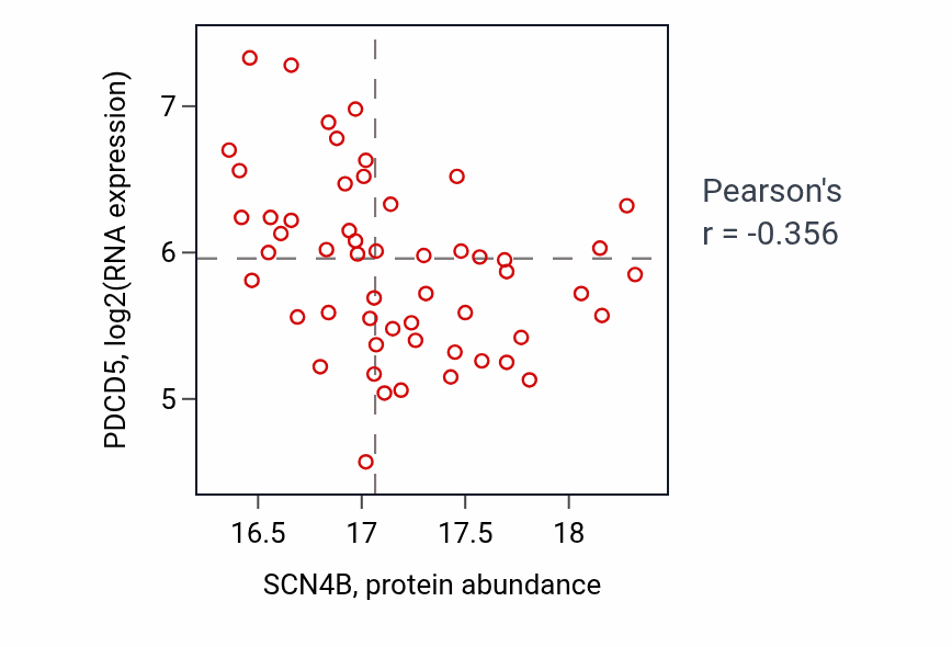 Per-sample scatter of SCN4B vs PDCD5 in LSCC (Pearson r = -0.36).