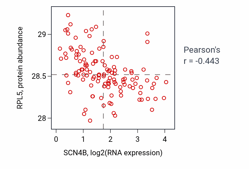 Per-sample scatter of SCN4B vs RPL5 in BRCA (Pearson r = -0.44).