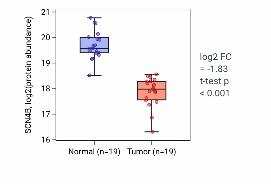 Tumor-vs-normal mass-spec protein box plot for SCN4B in LUAD.