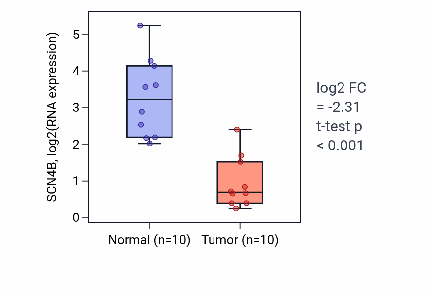 Tumor-vs-normal expression box plot for SCN4B RNA in BLCA.