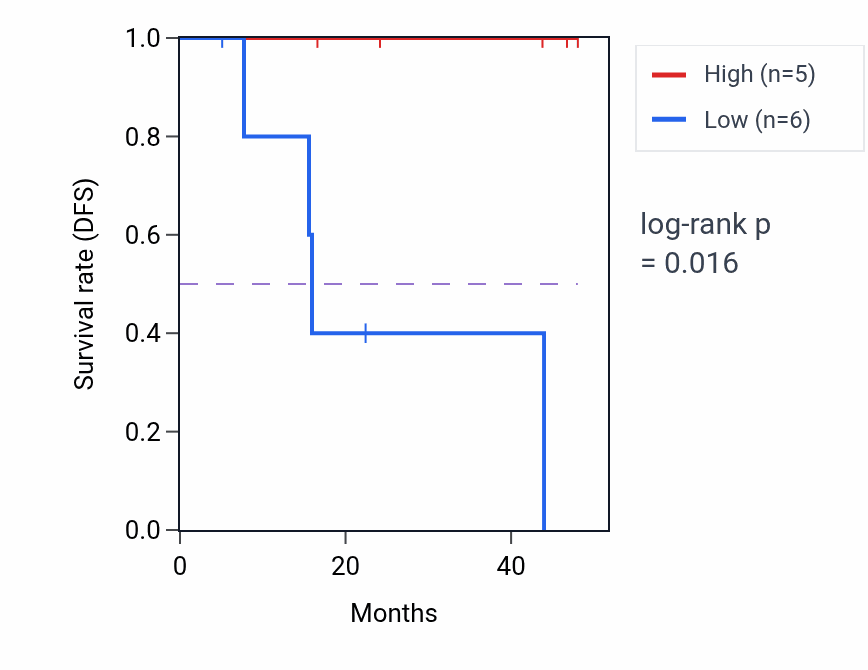 Kaplan&ndash;Meier survival curve for SCN4B mass-spec protein-high vs -low samples in LSCC.