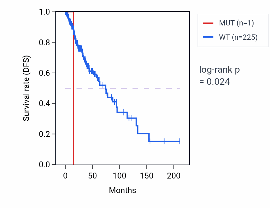 Kaplan&ndash;Meier survival curve for SCN4B mutant vs wild-type samples in LGG.
