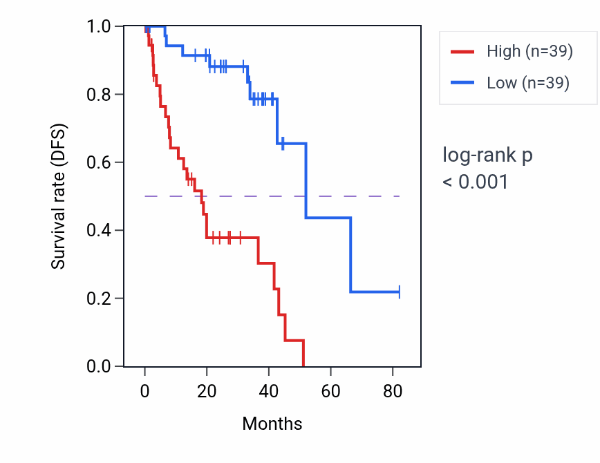 Kaplan&ndash;Meier survival curve for SCN4B RNA-high vs -low samples in UVM.