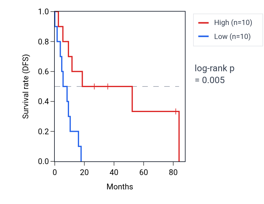 Kaplan&ndash;Meier survival curve for SCN5A RNA expression in UCS: high vs low expression groups.