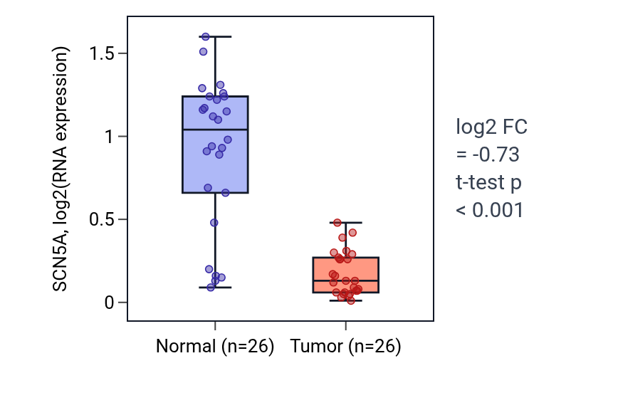 Tumor-vs-normal expression box plot for SCN5A in BRCA.