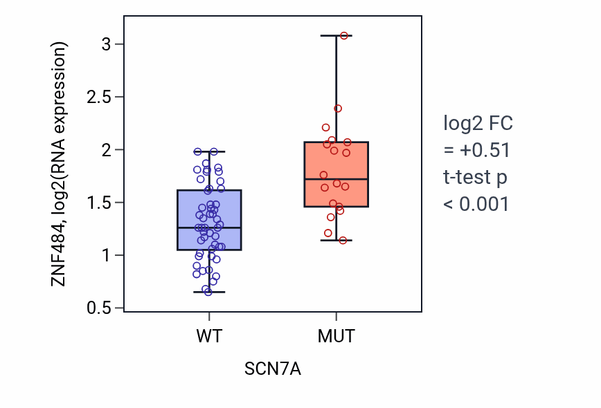 Box plot of ZNF484 in SCN7A-low vs SCN7A-high samples in LARGE_INTESTINE.