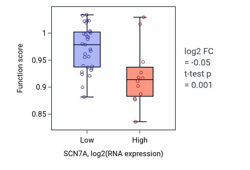 Box plot of Amino acid transport in SCN7A-low vs SCN7A-high samples in UPPER_AERODIGESTIVE_TRACT.