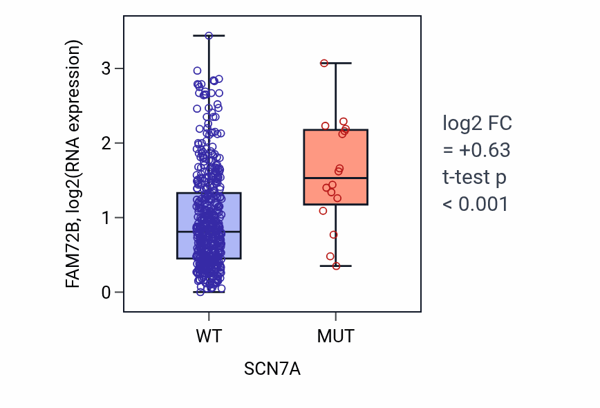 Box plot of FAM72B in SCN7A-low vs SCN7A-high samples in LUAD.