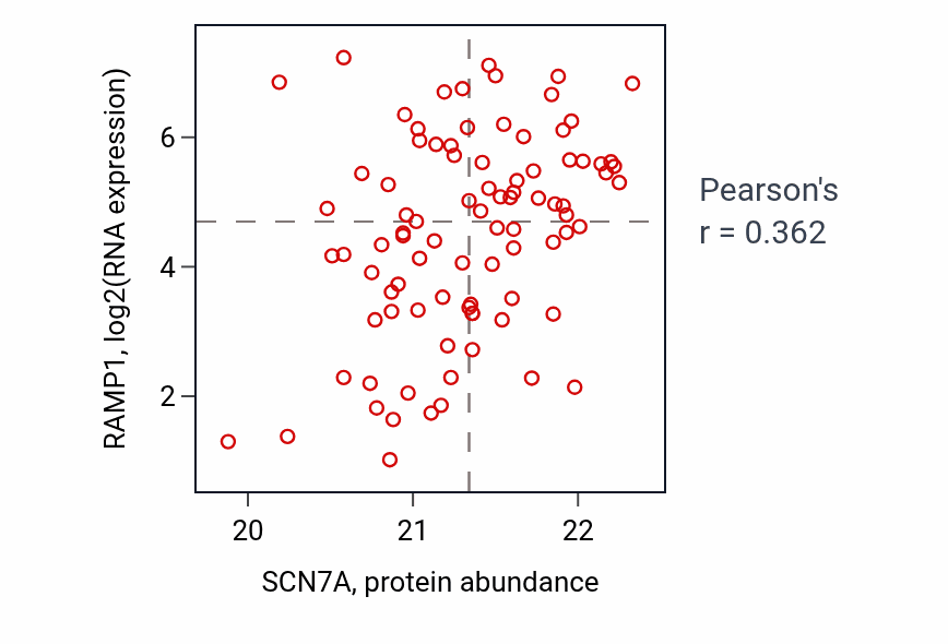 Per-sample scatter of SCN7A vs RAMP1 in COAD (Pearson r = 0.36).